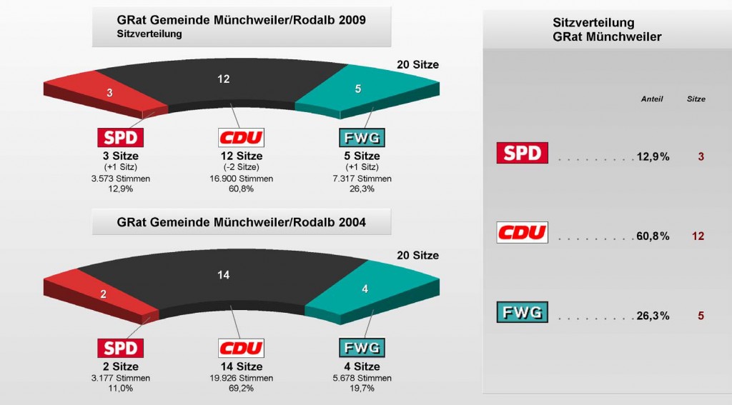 wahlergebnis-2009-muenchweiler