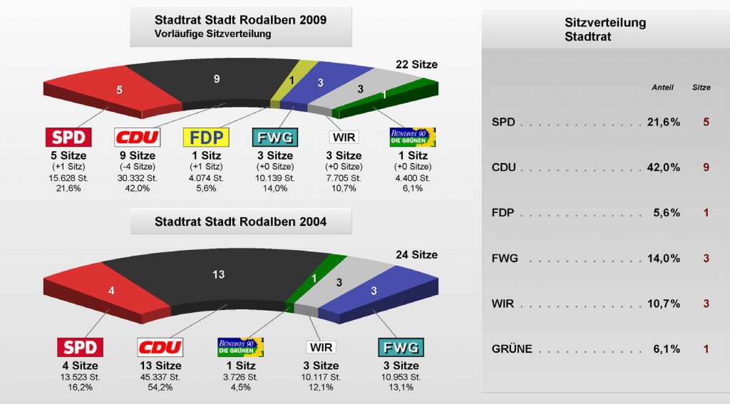 wahlergebnis-2009-rodalben