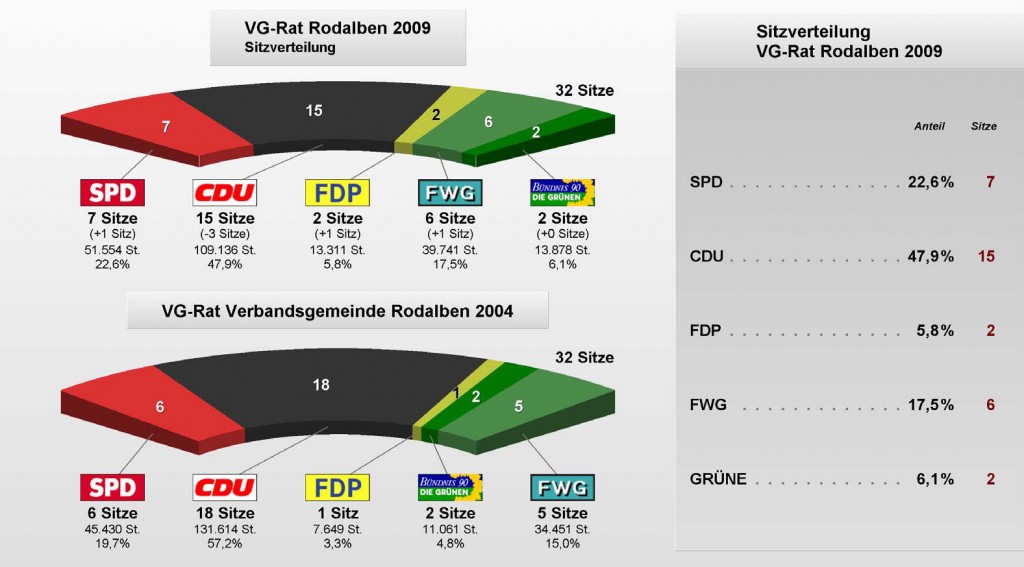 wahlergebnis-2009-vg-rodalben